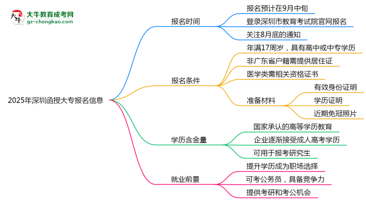 2025年深圳函授大專報(bào)名截止時(shí)間與注意事項(xiàng)思維導(dǎo)圖
