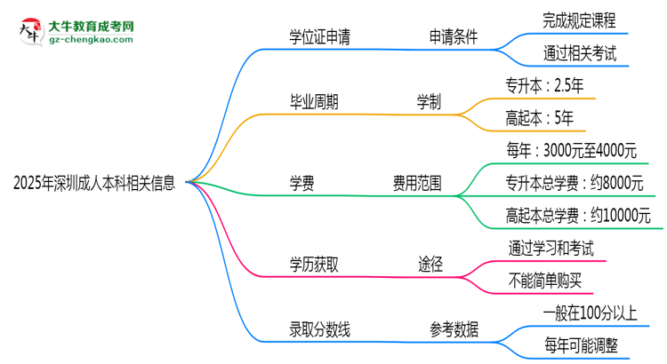 2025年深圳成人本科畢業(yè)后能否申請(qǐng)學(xué)位證？思維導(dǎo)圖