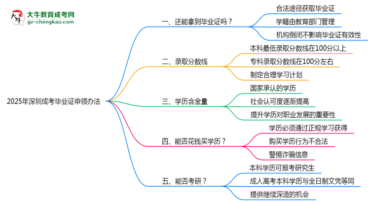 2025年深圳成考機構跑路后畢業(yè)證申領辦法思維導圖