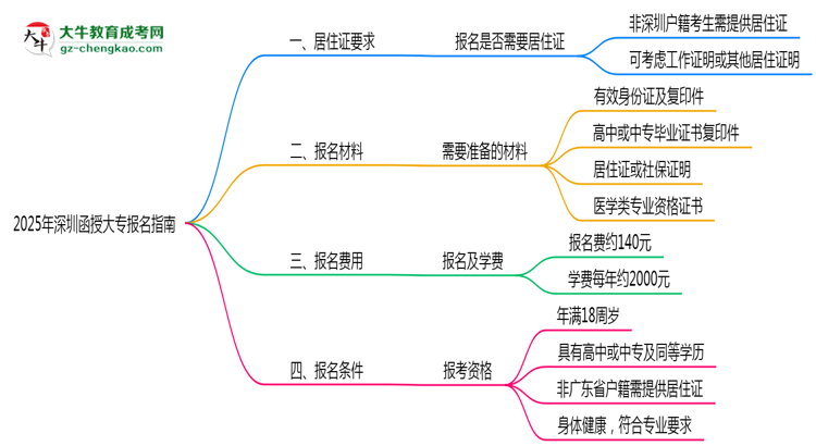2025年深圳函授大專異地報名居住證要求及替代方案思維導圖