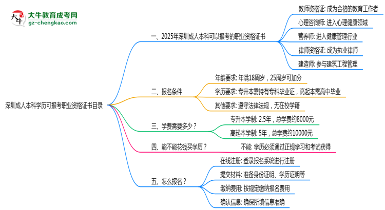 深圳成人本科學歷可報考職業(yè)資格證書目錄思維導圖