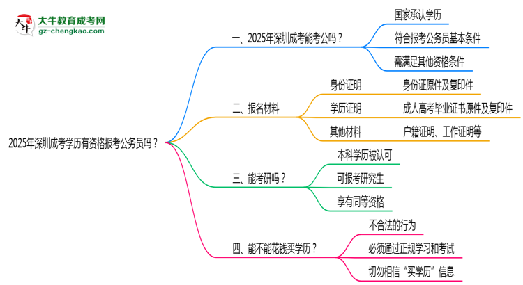 2025年深圳成考學(xué)歷有資格報(bào)考公務(wù)員嗎？思維導(dǎo)圖