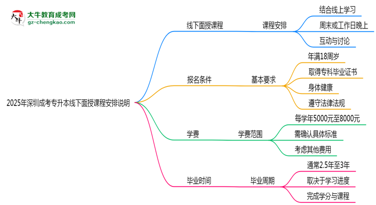 2025年深圳成考專(zhuān)升本線下面授課程安排說(shuō)明思維導(dǎo)圖