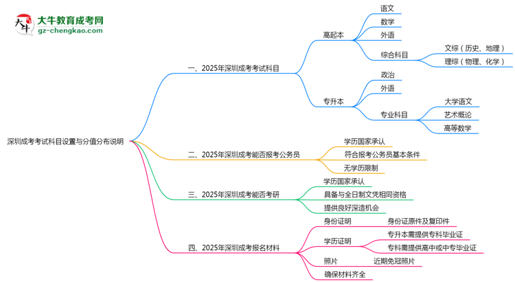 深圳成考考試科目設(shè)置與分值分布說(shuō)明（2025年新）思維導(dǎo)圖