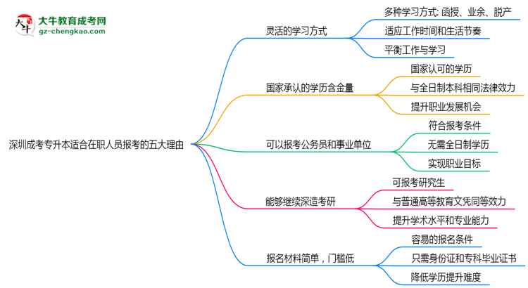 深圳成考專升本適合在職人員報考的五大理由思維導圖