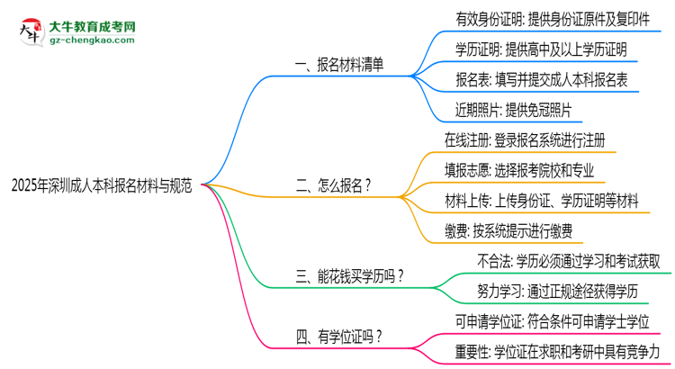 2025年深圳成人本科報(bào)名材料清單與上傳規(guī)范思維導(dǎo)圖