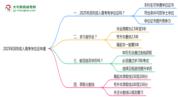 2025年深圳成人高考畢業(yè)后能否申請學(xué)位證？思維導(dǎo)圖