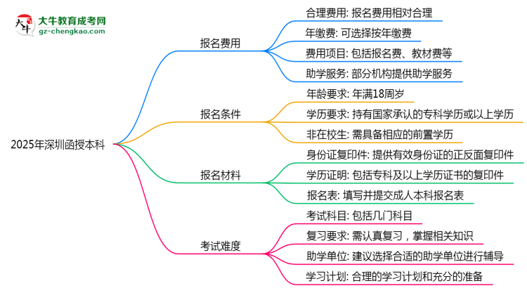 2025年深圳函授本科是否到了就能過？真那么簡單嗎？思維導(dǎo)圖