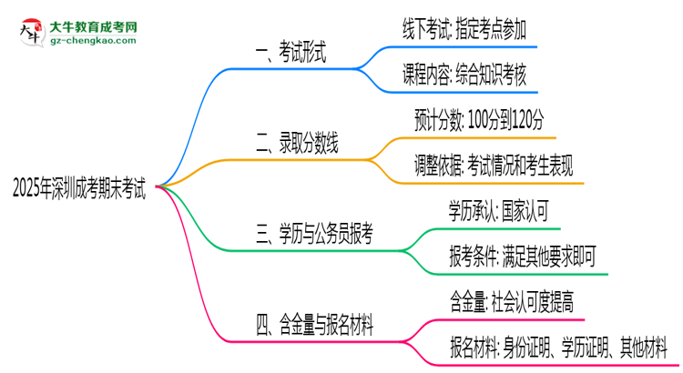 2025年深圳成考期末考試是線上考還是線下考？思維導(dǎo)圖
