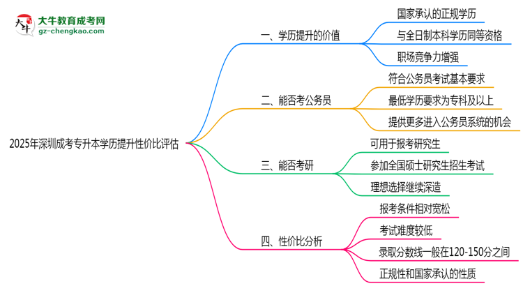 2025年深圳成考專升本學(xué)歷提升性價(jià)比評(píng)估思維導(dǎo)圖
