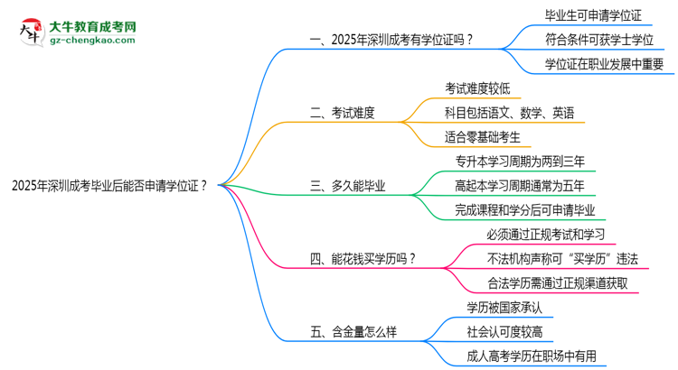2025年深圳成考畢業(yè)后能否申請學(xué)位證？思維導(dǎo)圖