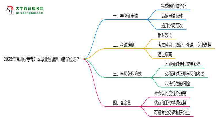 2025年深圳成考專(zhuān)升本畢業(yè)后能否申請(qǐng)學(xué)位證？思維導(dǎo)圖