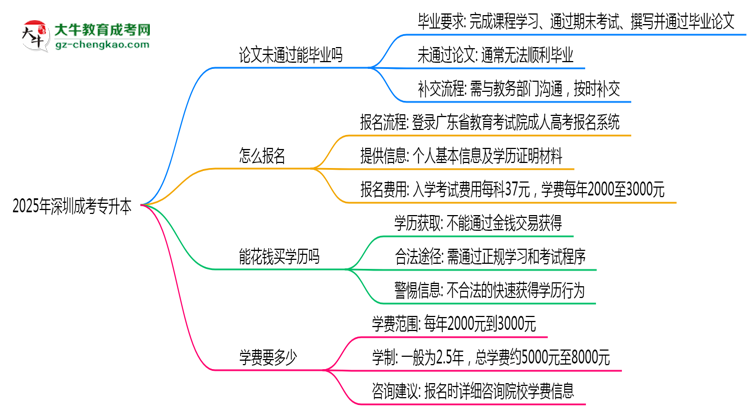 2025年深圳成考專升本論文未通過補交流程思維導(dǎo)圖