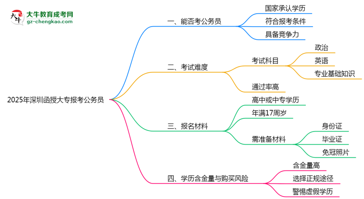 2025年深圳函授大專學(xué)歷有資格報(bào)考公務(wù)員嗎？思維導(dǎo)圖