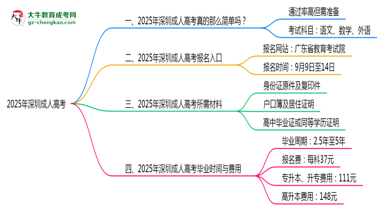 2025年深圳成人高考是否到了就能過？真那么簡單嗎？思維導(dǎo)圖