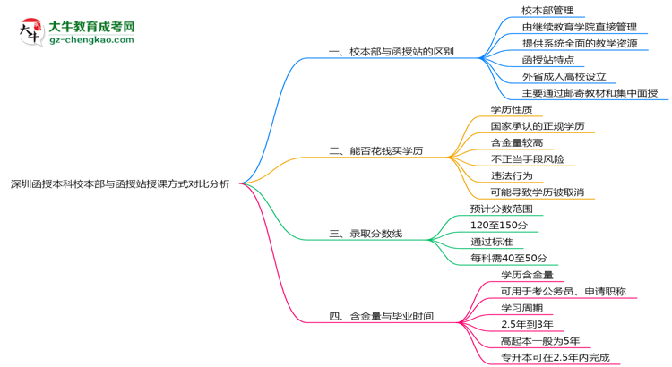 深圳函授本科校本部與函授站授課方式對比分析（2025年最新）思維導(dǎo)圖