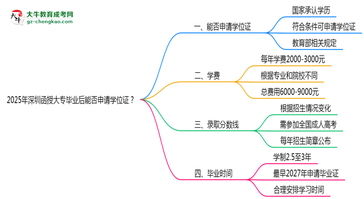 2025年深圳函授大專畢業(yè)后能否申請學(xué)位證？思維導(dǎo)圖