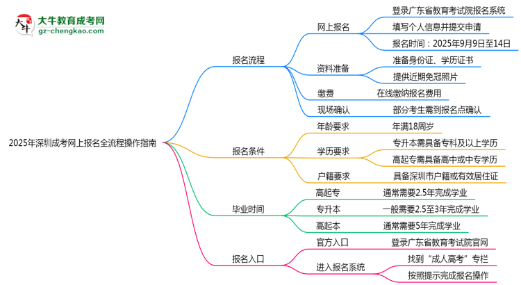 2025年深圳成考網(wǎng)上報名全流程操作指南思維導圖