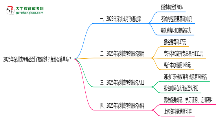 2025年深圳成考是否到了就能過？真那么簡單嗎？思維導圖