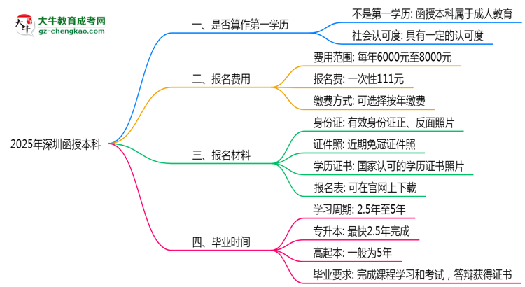 2025年深圳函授本科學歷是否算作第一學歷思維導(dǎo)圖