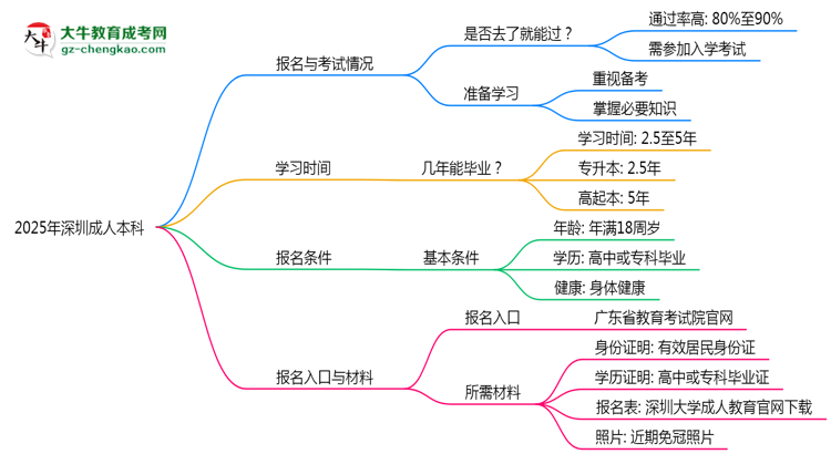 2025年深圳成人本科是否到了就能過？真那么簡單嗎？思維導(dǎo)圖