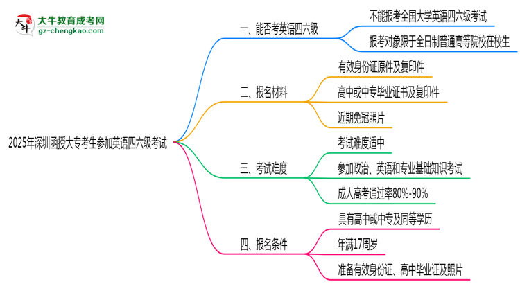 深圳函授大?？忌芊駞⒓佑⒄Z四六級考試思維導圖