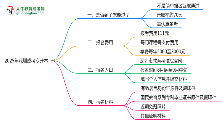 2025年深圳成考專升本是否到了就能過？真那么簡(jiǎn)單嗎？思維導(dǎo)圖