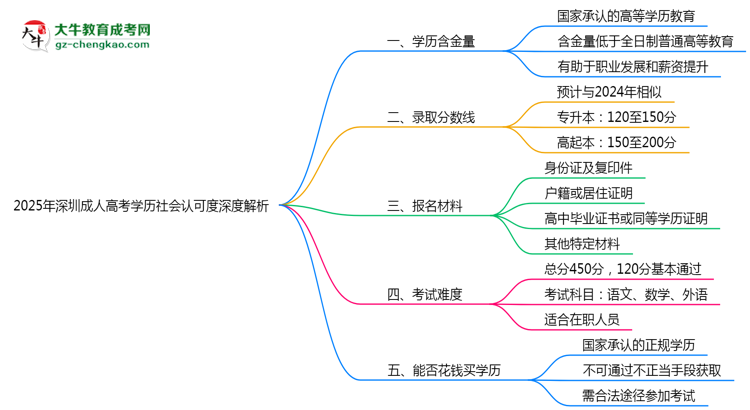 2025年深圳成人高考學(xué)歷社會(huì)認(rèn)可度深度解析思維導(dǎo)圖
