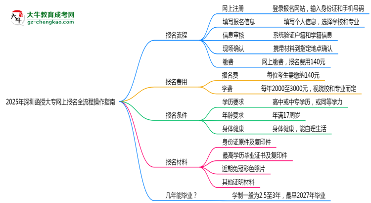 2025年深圳函授大專(zhuān)網(wǎng)上報(bào)名全流程操作指南思維導(dǎo)圖