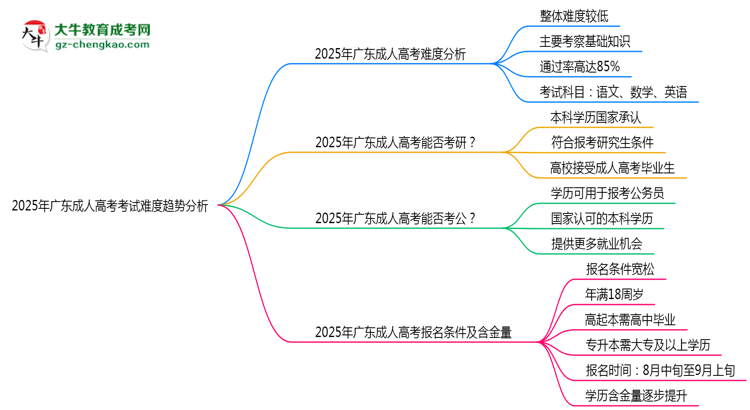 2025年廣東成人高考考試難度趨勢(shì)分析及備考建議思維導(dǎo)圖