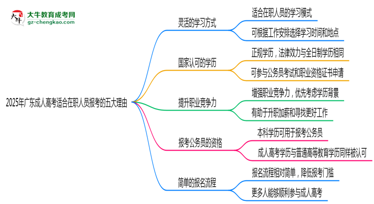 2025年廣東成人高考適合在職人員報考的五大理由思維導圖