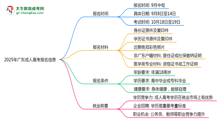 2025年廣東成人高考報名截止時間與注意事項思維導圖