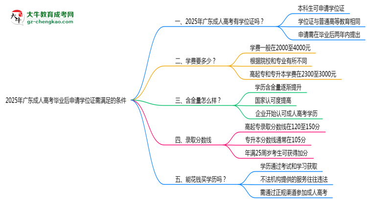 2025年廣東成人高考畢業(yè)后申請(qǐng)學(xué)位證需滿足哪些條件思維導(dǎo)圖