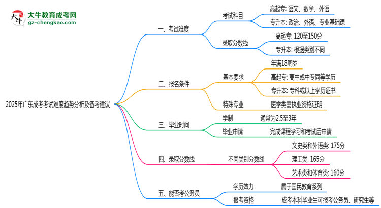 2025年廣東成考考試難度趨勢(shì)分析及備考建議思維導(dǎo)圖