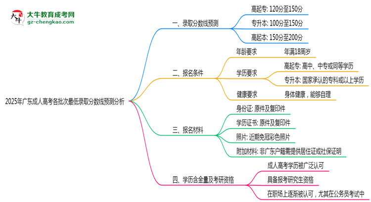 2025年廣東成人高考各批次最低錄取分?jǐn)?shù)線預(yù)測(cè)分析思維導(dǎo)圖