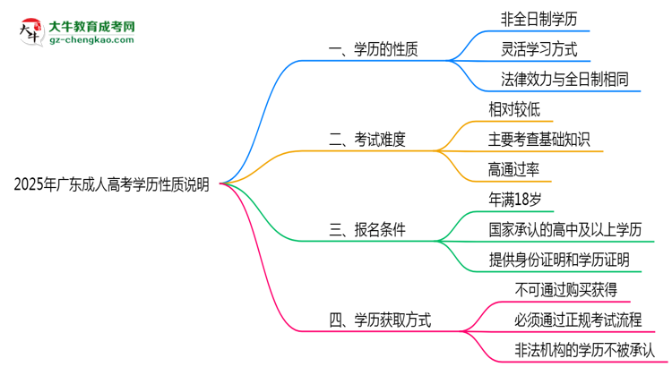 2025年廣東成人高考學(xué)歷是否屬于全日制性質(zhì)說明思維導(dǎo)圖