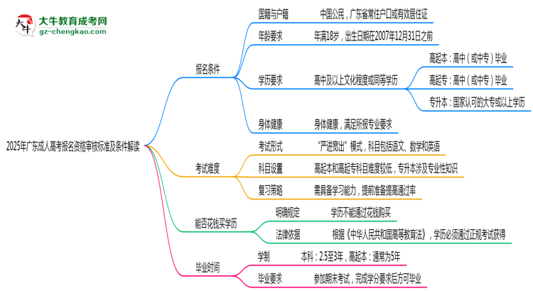 2025年廣東成人高考報(bào)名資格審核標(biāo)準(zhǔn)及條件解讀思維導(dǎo)圖