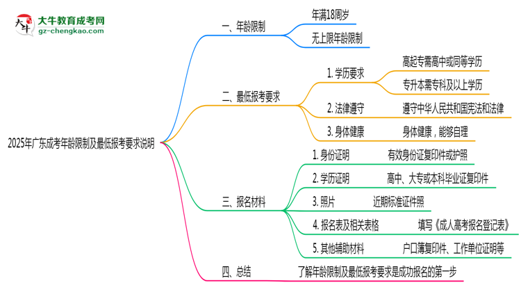 2025年廣東成考年齡限制及最低報(bào)考要求說(shuō)明思維導(dǎo)圖