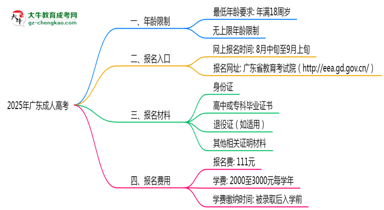 2025年廣東成人高考年齡限制及最低報(bào)考要求說明思維導(dǎo)圖