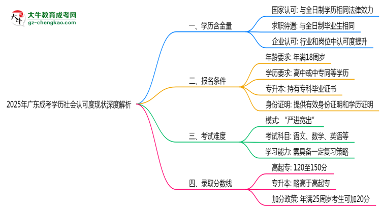 2025年廣東成考學歷社會認可度現(xiàn)狀深度解析思維導圖