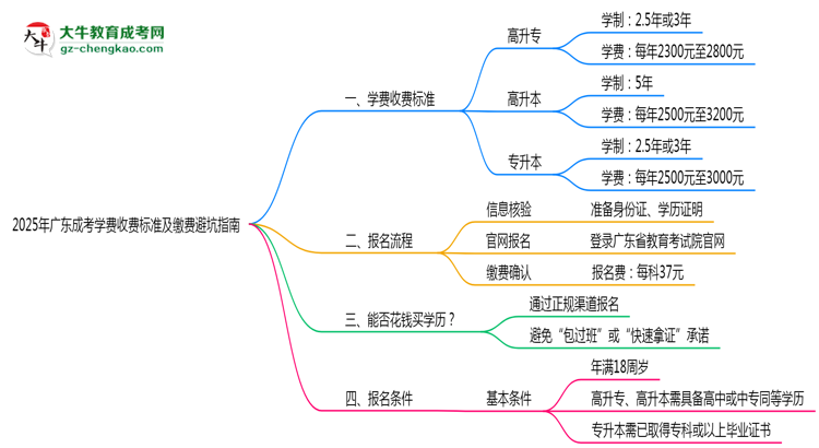 2025年廣東成考學費收費標準及繳費避坑指南思維導圖