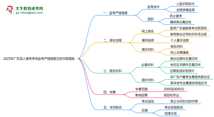 2025年廣東成人高考考場監(jiān)考嚴格程度及防作弊措施思維導圖
