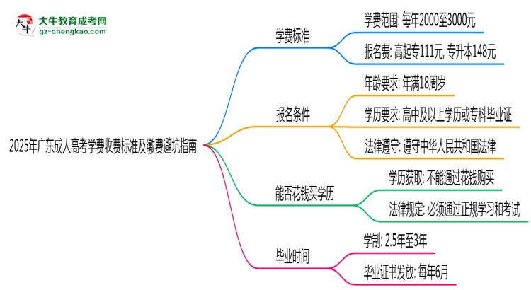 2025年廣東成人高考學費收費標準及繳費避坑指南思維導圖