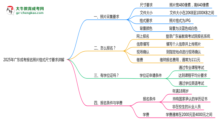 2025年廣東成考報名照片格式尺寸要求詳解思維導(dǎo)圖