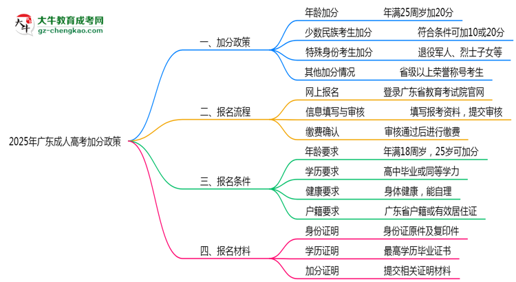 2025年廣東成人高考加分政策適用人群與申報全流程思維導(dǎo)圖