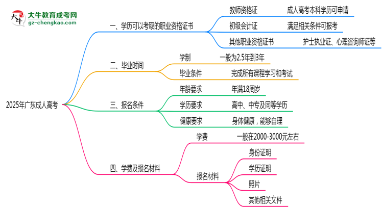 2025年廣東成人高考學(xué)歷可考職業(yè)資格證書(shū)目錄思維導(dǎo)圖