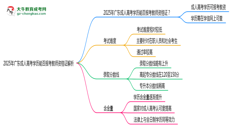 2025年廣東成人高考學(xué)歷能否報(bào)考教師資格證解析思維導(dǎo)圖