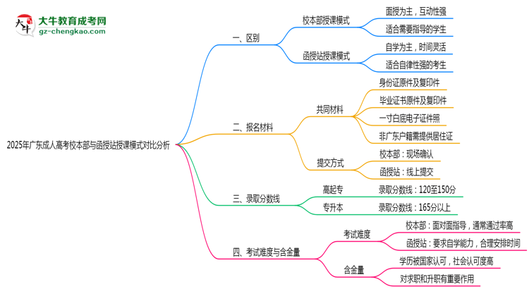 2025年廣東成人高考校本部與函授站授課模式對比分析思維導圖