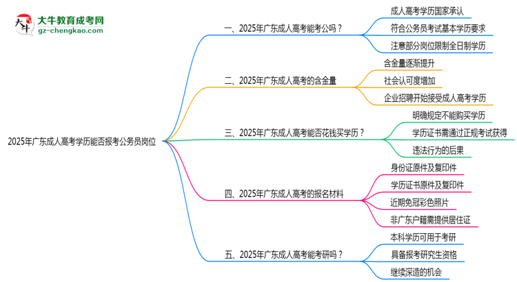 2025年廣東成人高考學歷能否報考公務員崗位思維導圖