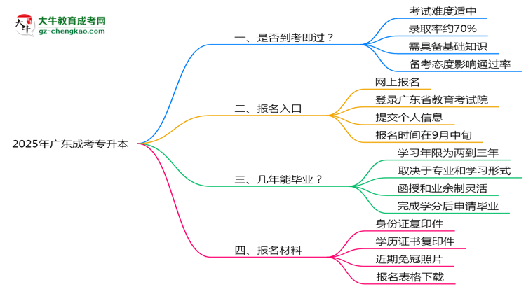 2025年廣東成考專(zhuān)升本是否到考即過(guò)？真實(shí)難度揭秘思維導(dǎo)圖